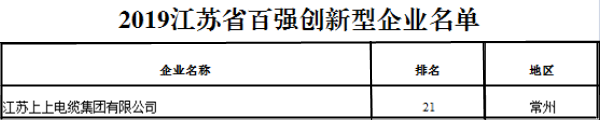排名21位！cq9电子官网入口电缆再次荣获“江苏省百强立异型企业”称呼
