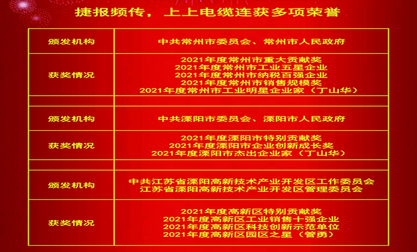 春风传喜讯，，，，，仰面创绚烂——cq9电子官网入口电缆连获殊荣