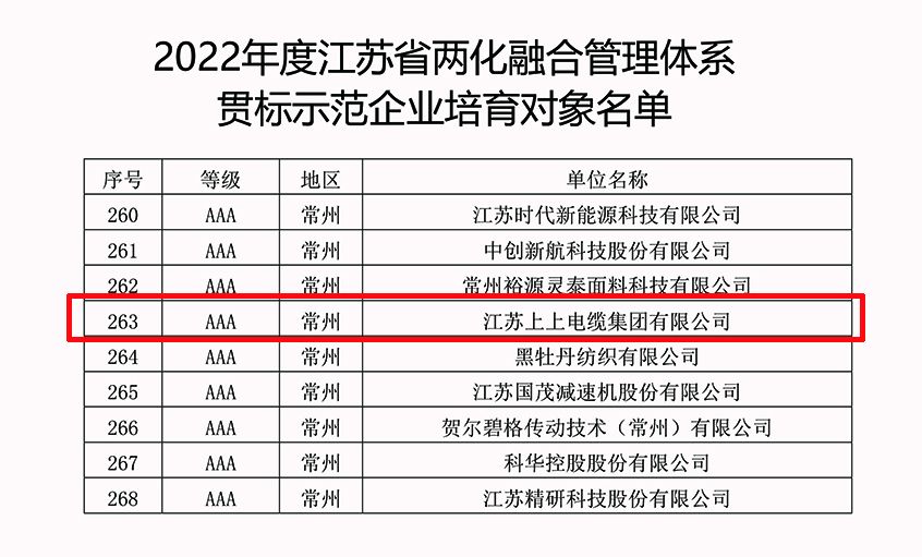 cq9电子官网入口电缆乐成入选2022年江苏省两化融合管理系统贯标树模企业培育工签字单