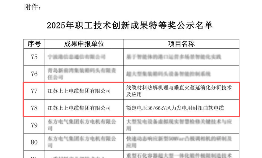 cq9电子官网入口电缆荣获两项天下职工手艺立异效果奖特等奖